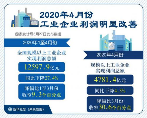 4月工業(yè)企業(yè)利潤(rùn)顯著改善，煙草行業(yè)引領(lǐng)過(guò)半行業(yè)實(shí)現(xiàn)增長(zhǎng)